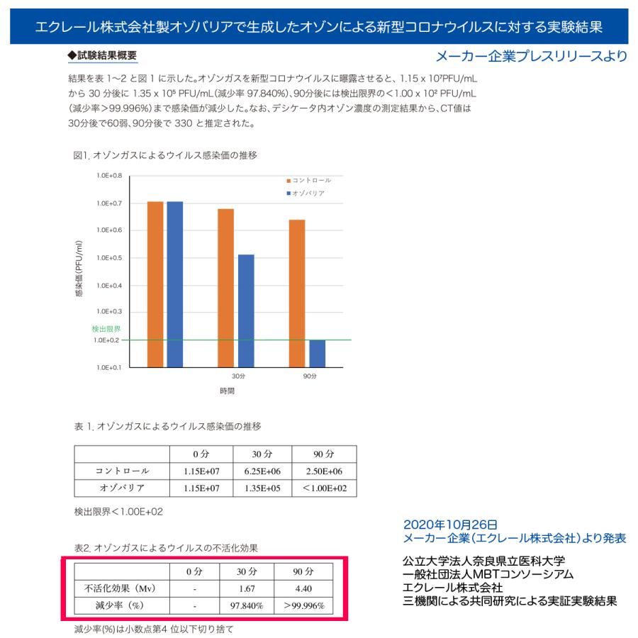 オゾバリア[専用モバイルバッテリープレゼント]持ち歩ける低濃度オゾン発生器 空気清浄機 ウイルス除菌 花粉 消臭 PM2.5 脱臭器 携帯型 日本製[正規販売店] |  | 09