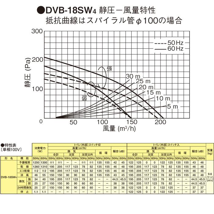TOSHIBA（東芝） DVB-18SW4 浴室換気乾燥機天井埋込2室用 換気扇 (DVB