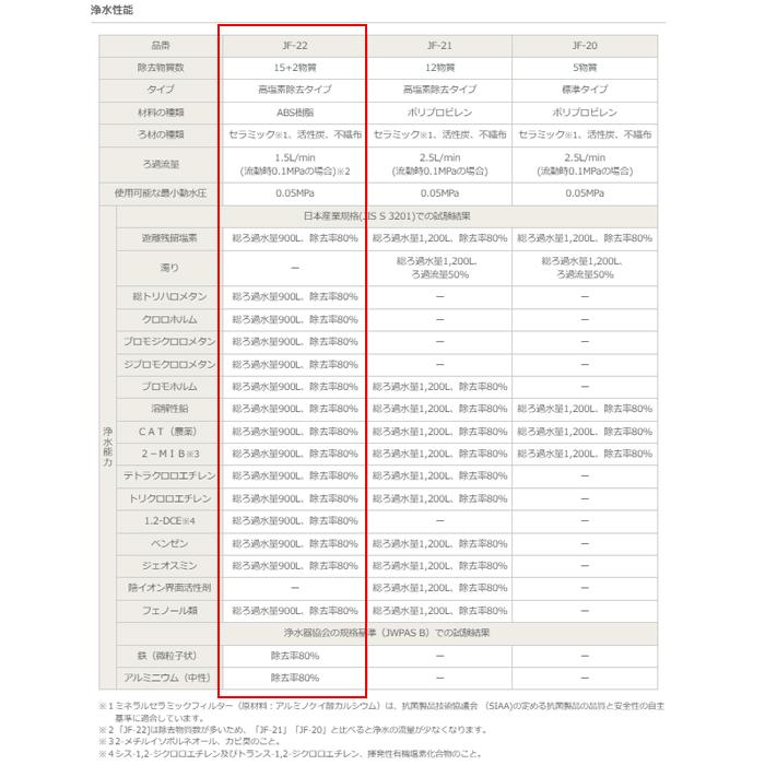 INAX (正規品) JF-22-F オールインワン 交換用浄水器 INAX (正規品) JF-22-F オールインワン 交換用浄水器