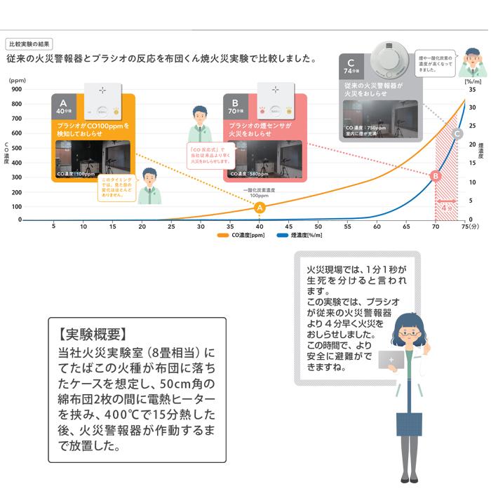 新コスモス電機 SC-345C 火災警報器 PLUSCO プラシオ 一酸化炭素検知機能付き 天井・壁面設置 報知器 CO反応式 (SC-335の後継品) COSMOS｜rakurakumarket｜08