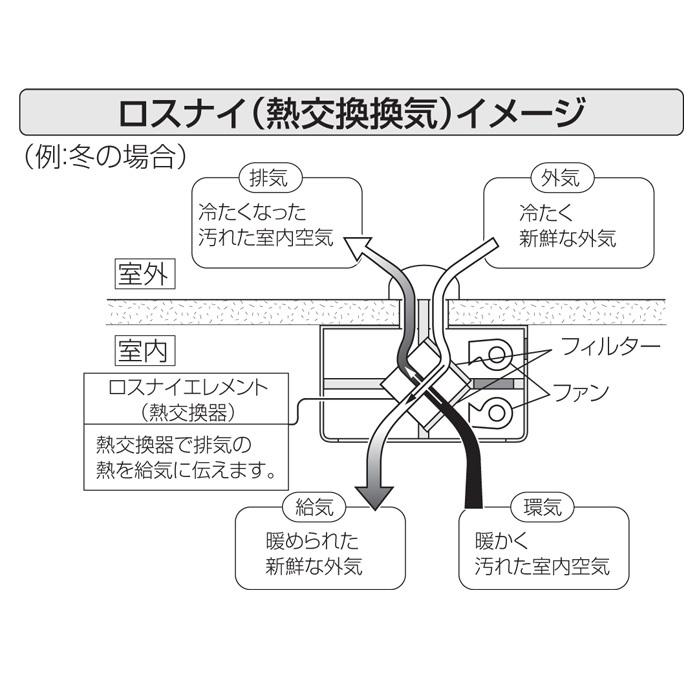 ロスナイ、熱交換 三菱業務用ロスナイ（天吊埋込形）［全熱交換器］露出設置品＜天井が張