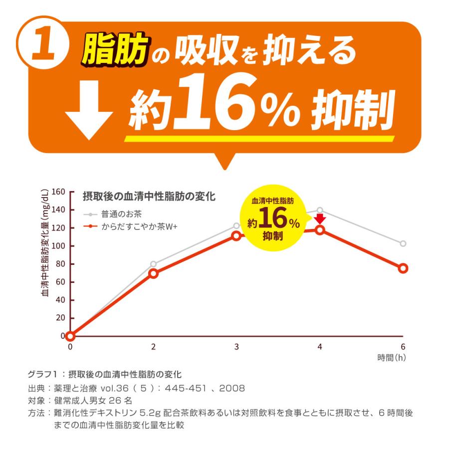 エントリーで+10%もらえる 400円OFFクーポン配布中 【2ケースセット】からだすこやか茶W+ トクホ・特保 350ml PET 1ケース×24本入 送料無料｜rakushindenki｜08