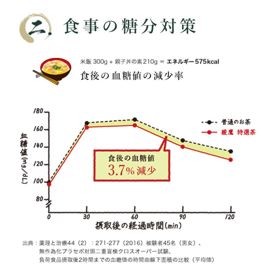 エントリーで+10%もらえる 400円OFFクーポン配布中 【2ケースセット】綾鷹 特選茶 トクホ・特保 500ml PET 1ケース×24本入 送料無料｜rakushindenki｜07