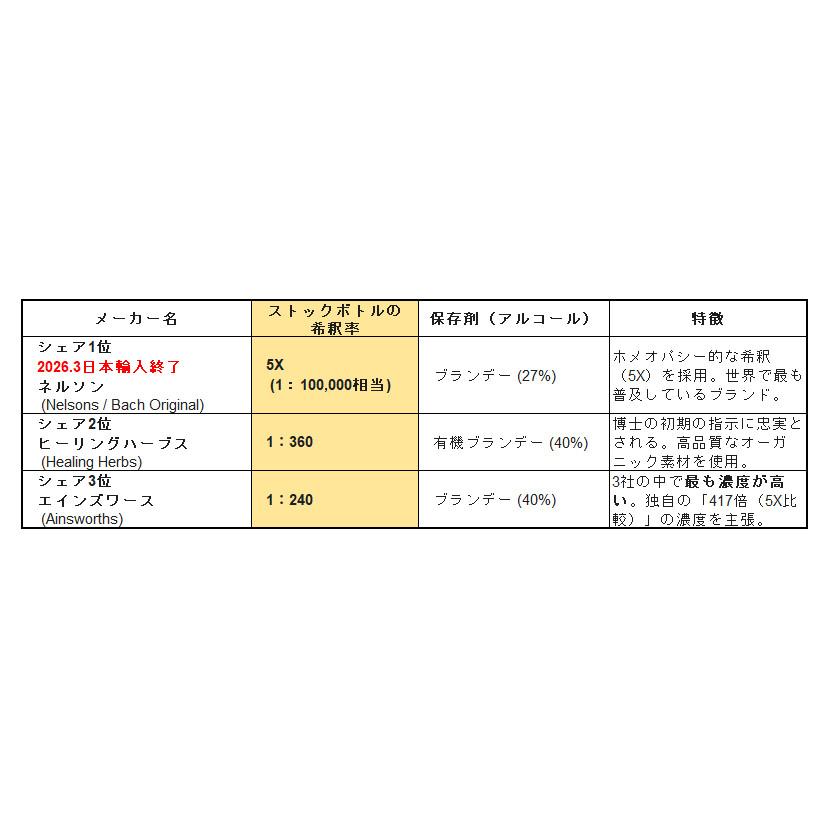 まとめてお得！正規輸入品エインズワース バッチフラワーエッセンス40