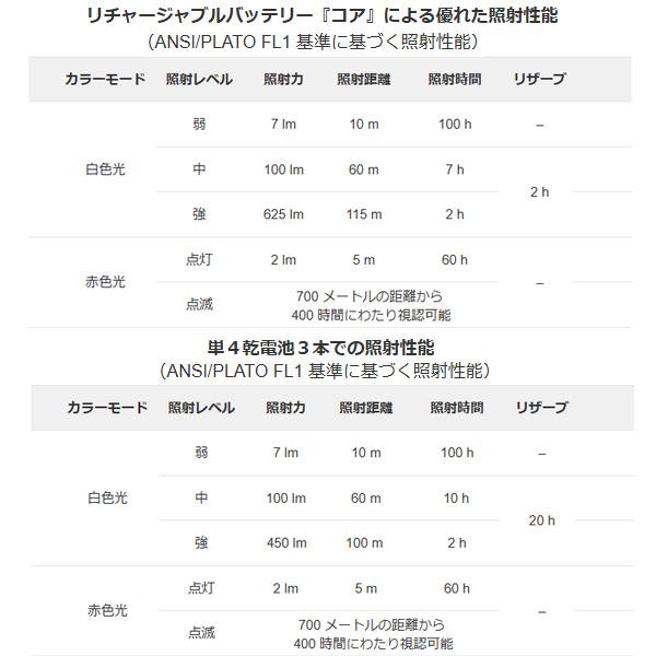 PETZL（ペツル） 【625ルーメン】アクティックコア (E065AB) : 楽山荘