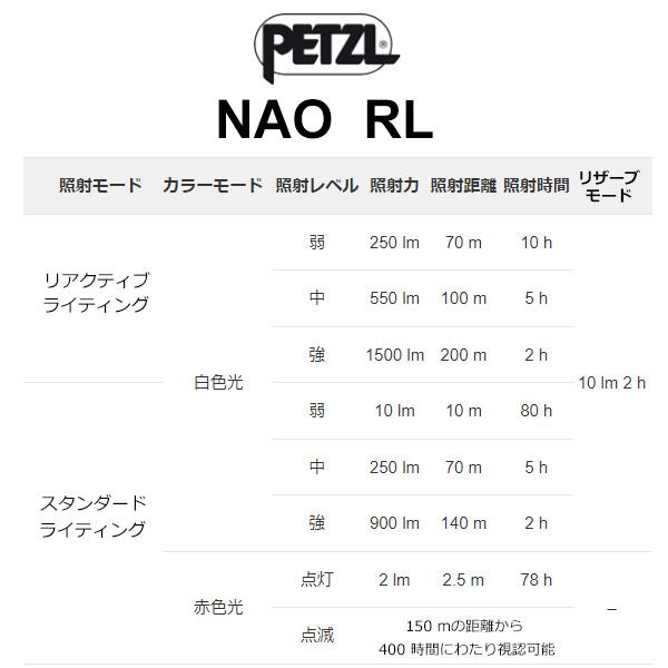 PETZL（ペツル） 【1500ルーメン】NAO RL (E0105AA00) : 楽山荘 - 通販