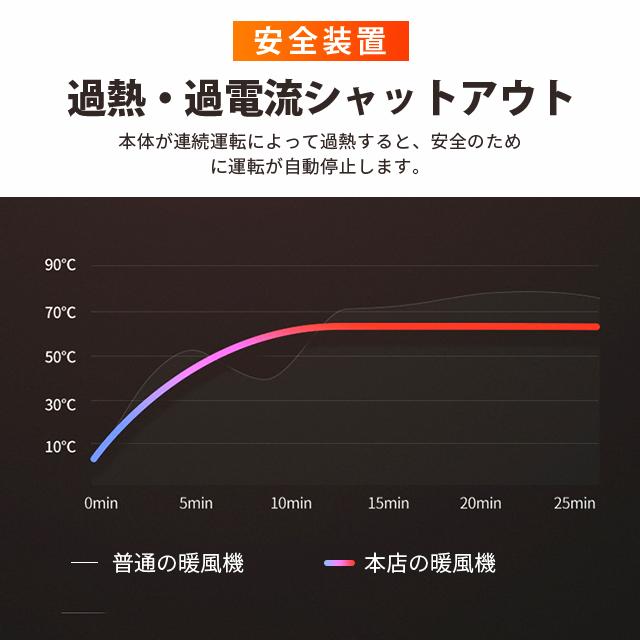 暖風機 電気ヒーター 省エネ 静音 小型暖風機 電気ストーブ セラミックヒーター 電気ファンヒータ 800W/450W 足元 ヒーター 転倒自動オフ 過熱保護 コンパクト |  | 11