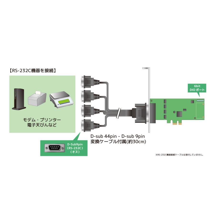 4ポート RS-232C・デジタルI/O PCI Expressボード REX-PE64D_4