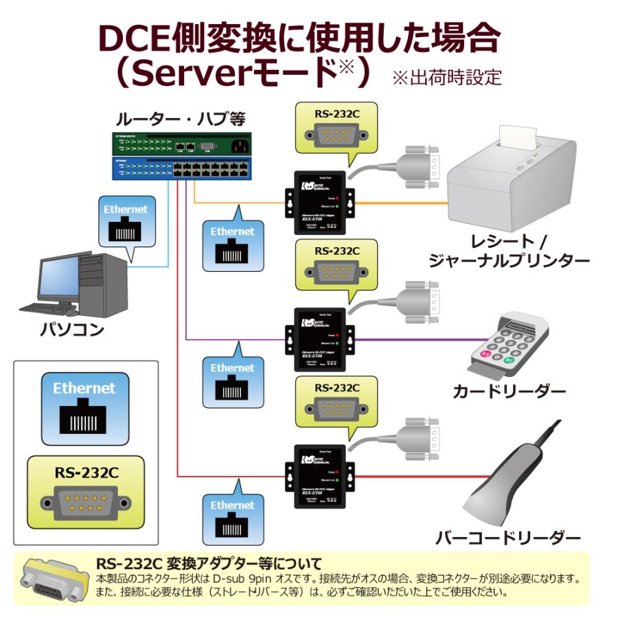 Ethernet to RS-232C コンバーター REX-ET60 RS232C 延長 LAN 変換 LANケーブル｜ratoc｜03