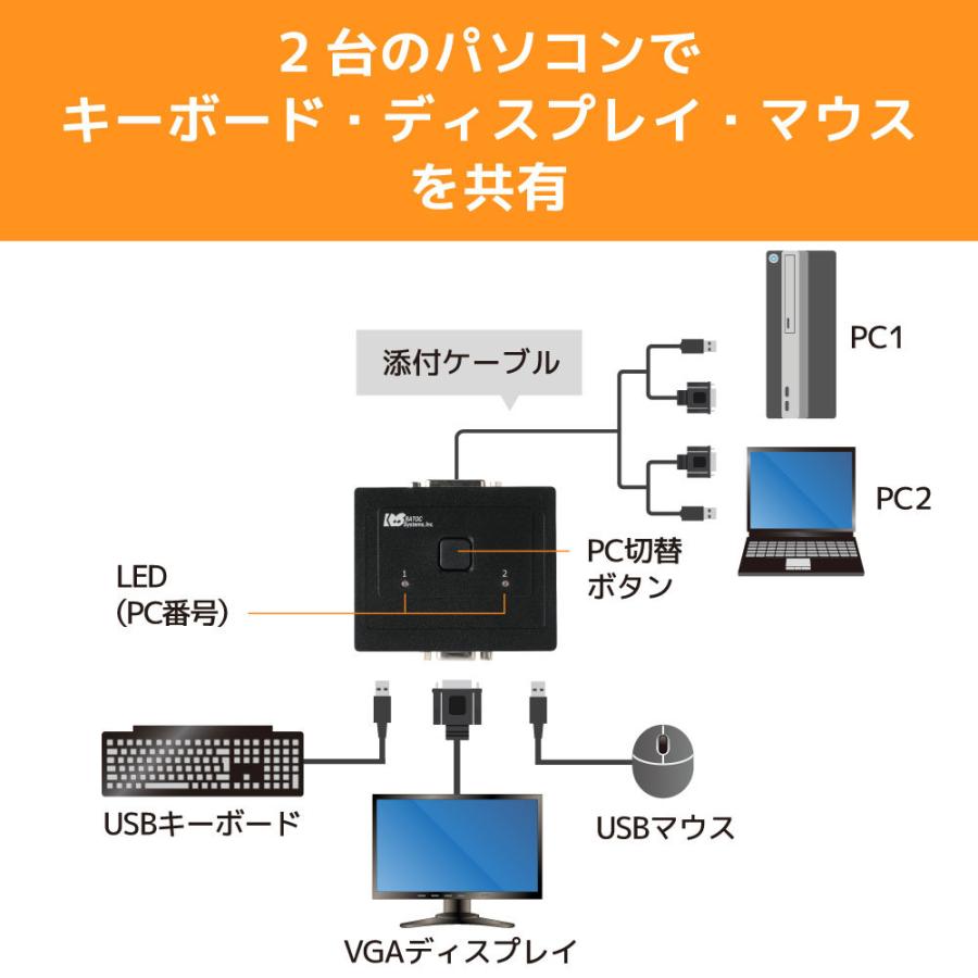 USB接続モデル (PC2台用) RS-230UA パソコン自動切替器 KVMスイッチ CPU切替器 KVM USB |  | 01