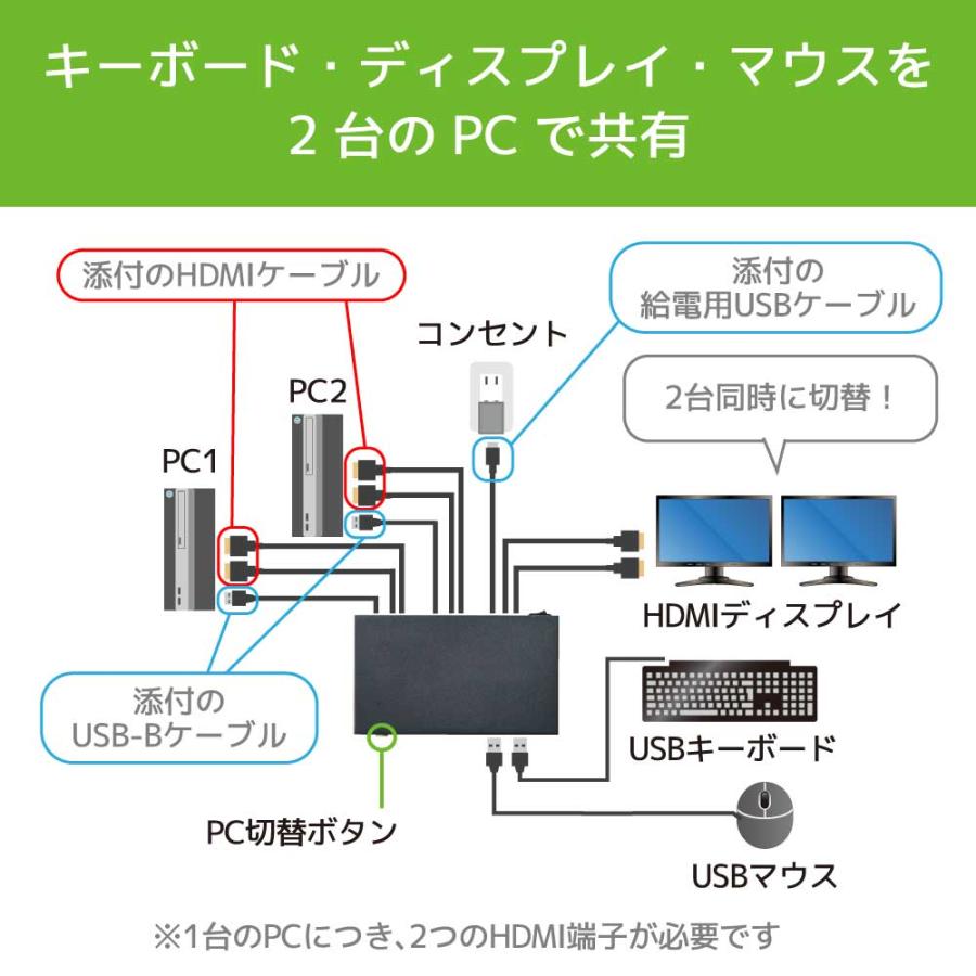 デュアルディスプレイ対応 HDMIパソコン切替器 RS-250UH2A 2画面