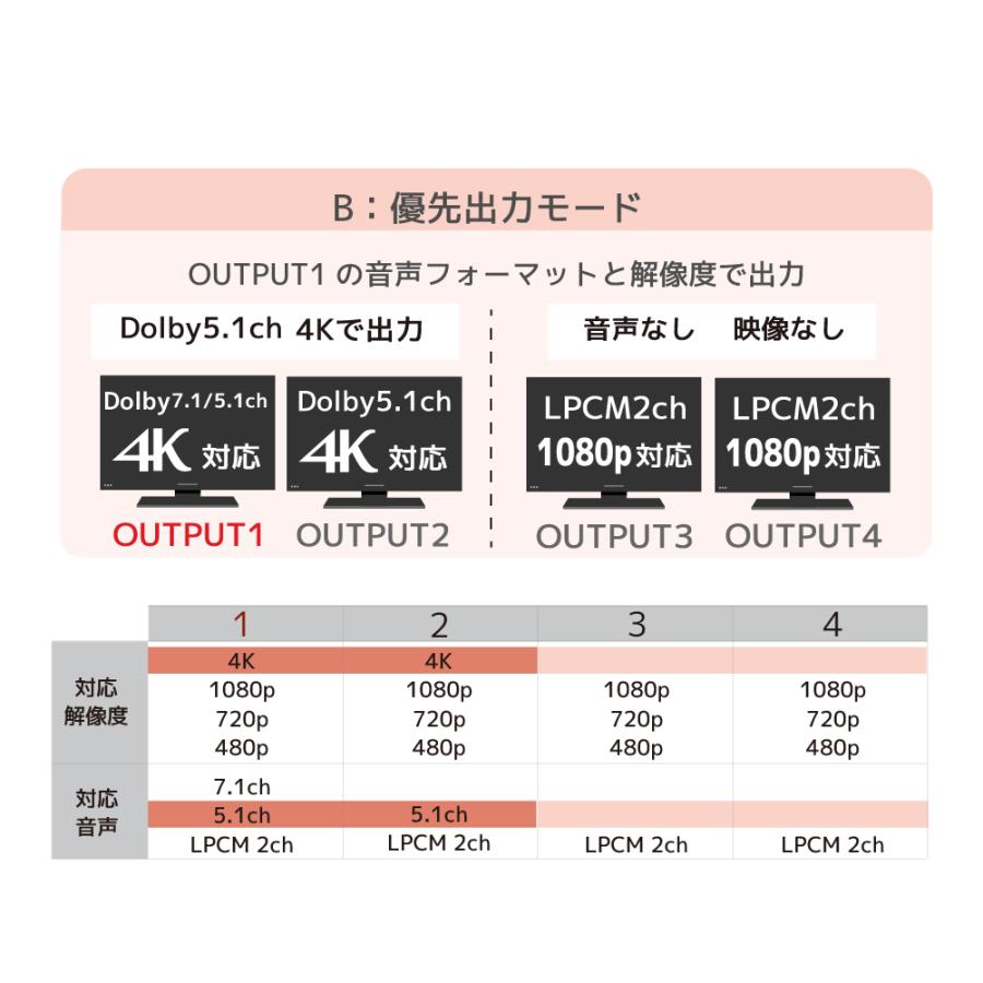 5/15〜19 P5倍＆最大2000円OFF 4K60Hz対応 1入力4出力 HDMI分配器（動作モード機能付） RS-HDSP4M-4KA カスケード対応｜ratoc｜08