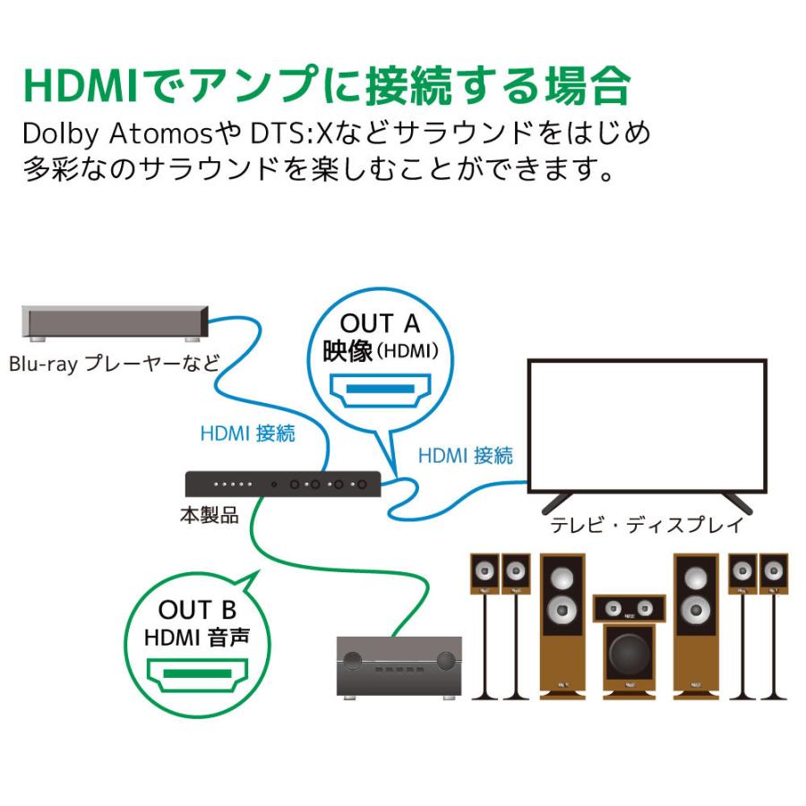 4K60Hz 対応 外部音声出力 4入力1出力 切替器 HDMI セレクター RS-HDSW41A-4K 120Hz HDMI 音声分離 7.1ch 光デジタル 同軸 AAC5.1｜ratoc｜08