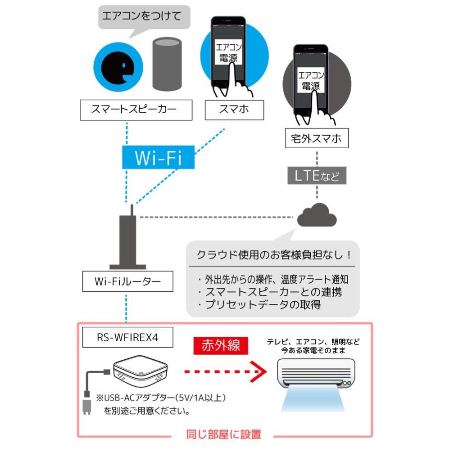スマートスピーカー対応 スマート家電コントローラ RS-WFIREX4 スマートリモコン スマート家電リモコン 小型家電リモコン |  | 10
