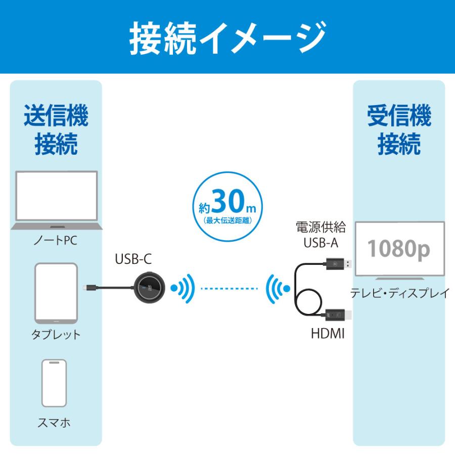 ワイヤレス HDMI 送受信機（USB-C to HDMI） RS-WLHD2 スマホ PC