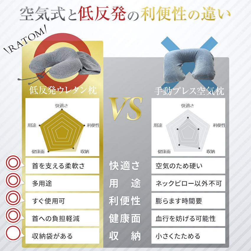 (メーカー希望小売価格4,800円→2,999円) ネックピロー 飛行機 車 低反発 便利グッズ 旅行グッズ 子供 フード トラベルグッズ 首枕 旅行用 車用 フード付き 爆買 |  | 07