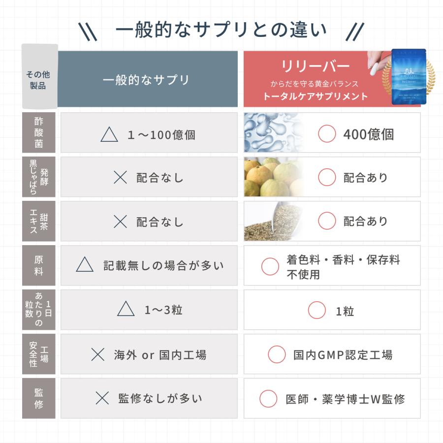 リリーバー Reliever Dr.MiCHAEL ドクターマイケル 免疫ケア アレルギーケア  酢酸菌 甜茶エキス じゃばら 快適な日常 国内製造 DMS-ALG001 | Dr.MiCHAEL | 07