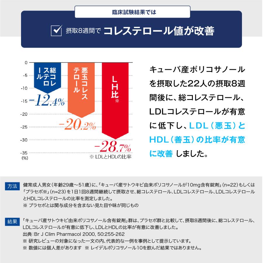 レイデル ポリコサノール１０ 4か月分 4箱セット 機能性表示食品 悪玉コレステロールと高めの血圧を下げる LDLとHDLの比率（LH比）を改善 |  | 05