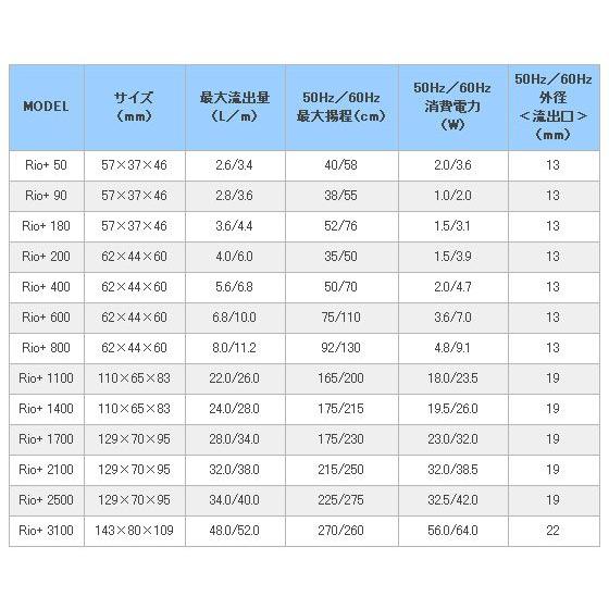 【全国送料無料】 カミハタ パワーヘッドポンプ リオプラス1100 50Hｚ 東日本仕様｜rayonvertaqua｜06