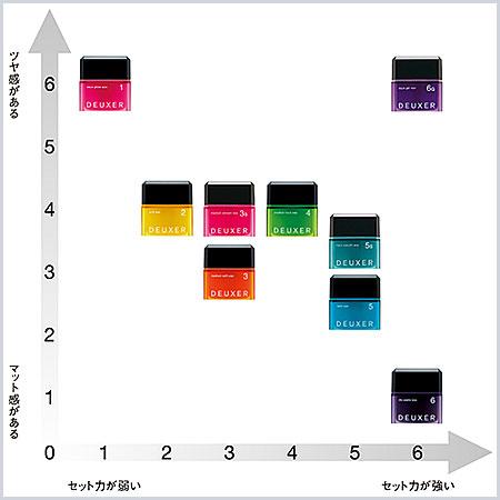 【送料無料】【５個セット】ナンバースリー　デューサー　ドライペーストワックス6　80g (スタイリングWAX)｜rbm-shopping｜03