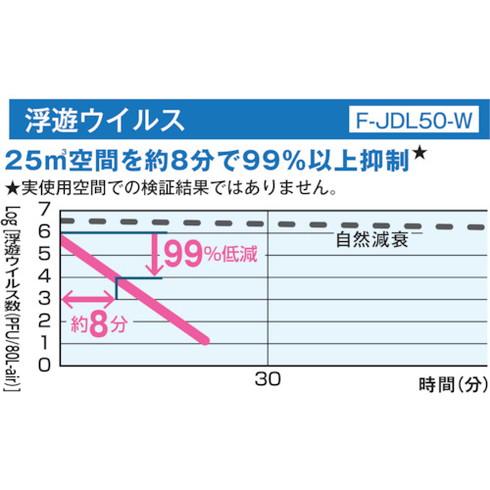 Panasonic 次亜塩素酸空間清浄機 ジアイーノ 標準タイプ Panasonic FJDL50K 環境改善用品 冷暖房 空調機器 空気清浄機 代引不可｜rcmdhl｜03