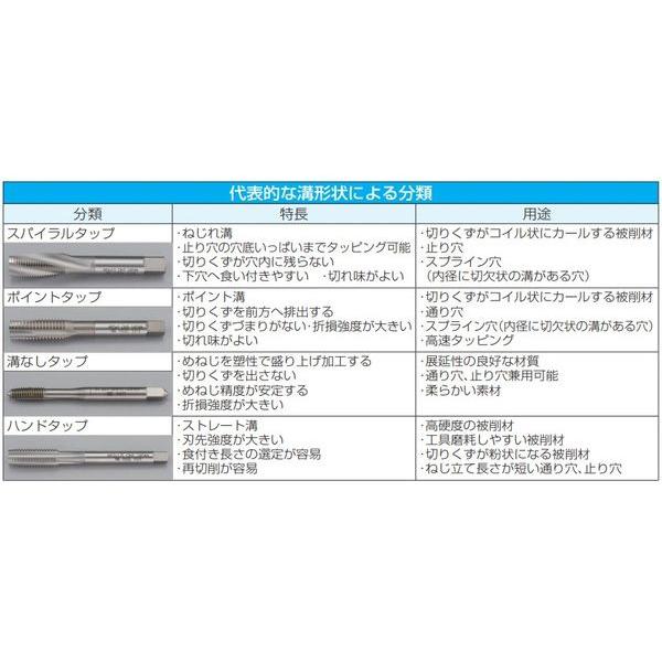 ESCO エスコ 3/4" x20/1.5P ハンドタップ UNEF/HSS EA829HS-6C 代引不可_4