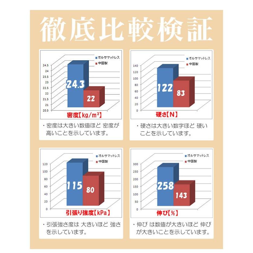 イタリア製 オルサエリオセル マットレス ダブルサイズ 高反発 健康 三つ折り 代引不可｜rcmdin｜05