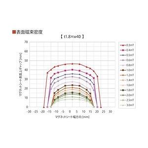 積水 AGV誘導用磁気テープ AGV用被覆マグネットシート 1.8mm X40mm x10m ミドリ HIFUKUMG1.8X40X10G 搬送機器 運搬車輌機器 自動搬送車 代引不可の画像