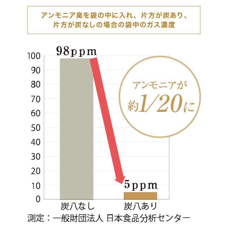 炭 木炭 除湿 調湿 脱臭 消臭剤 湿気 対策 結露 炭八3Lセット 3L中袋5個 400ml小袋2個 室内用 押入れ タンス 車内消臭 下駄箱 代引不可_6