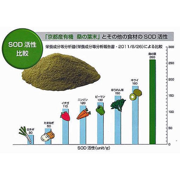 JAS認定　京都産有機　桑の葉６箱　粉末　注目の成分　1-デオキシノジリマイシン　ミネラル　ビタミンB1　葉酸　食物繊維　カルシウム　鉄　健康食品　_4
