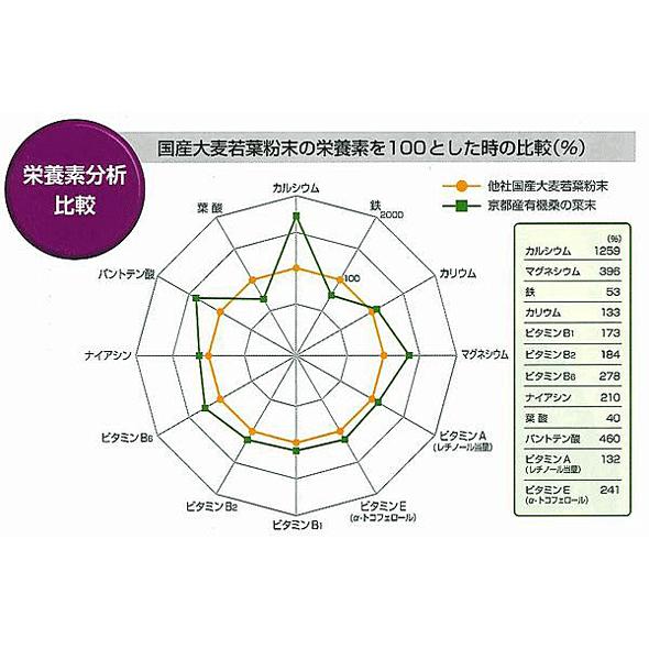 JAS認定　京都産有機　桑の葉６箱　粉末　注目の成分　1-デオキシノジリマイシン　ミネラル　ビタミンB1　葉酸　食物繊維　カルシウム　鉄　健康食品　_5