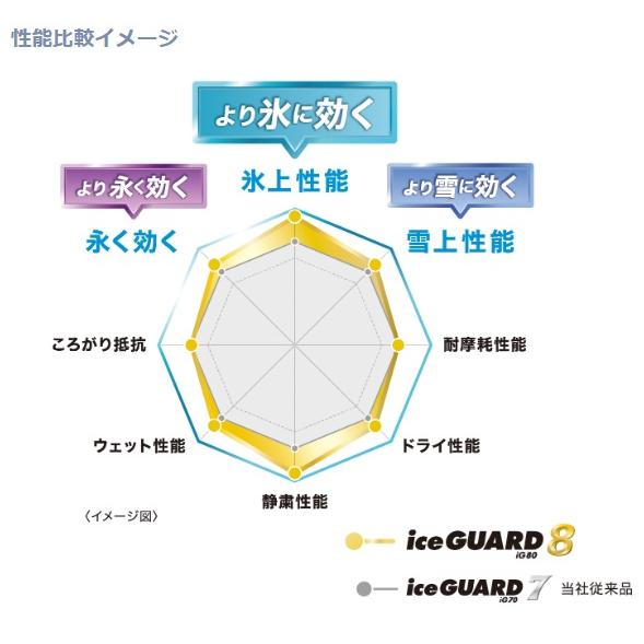 国内正規品！ ヨコハマ iceGUARD アイスガード8 IG80A 255/45R19 104Q XL 4本以上で送料無料！！の画像