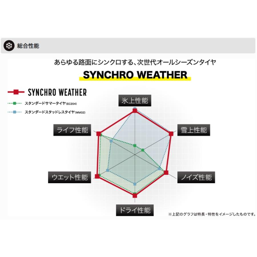 ダンロップ★185/65R15★4本送料込み★ DUNLOP ダンロップ シンクロウェザー SYNCHRO WEATHER 185/65R15