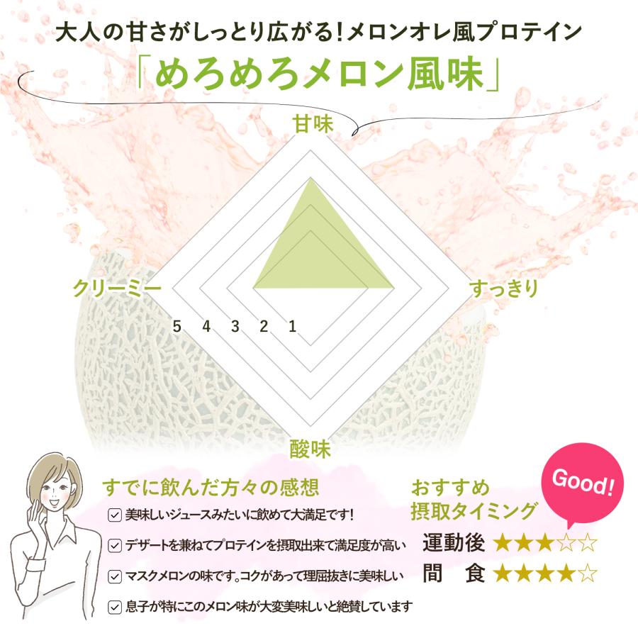 ポイント10倍還元　30日9:59迄　ホエイプロテイン 送料無料 めろめろメロン風味 1kg (ビーレジェンド WPC  国内製造)｜real-style｜04