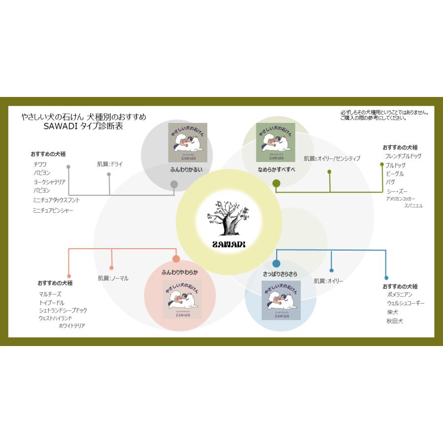 やさしい犬のせっけん ZAWADI さっぱりさらさら仕上り |  | 03