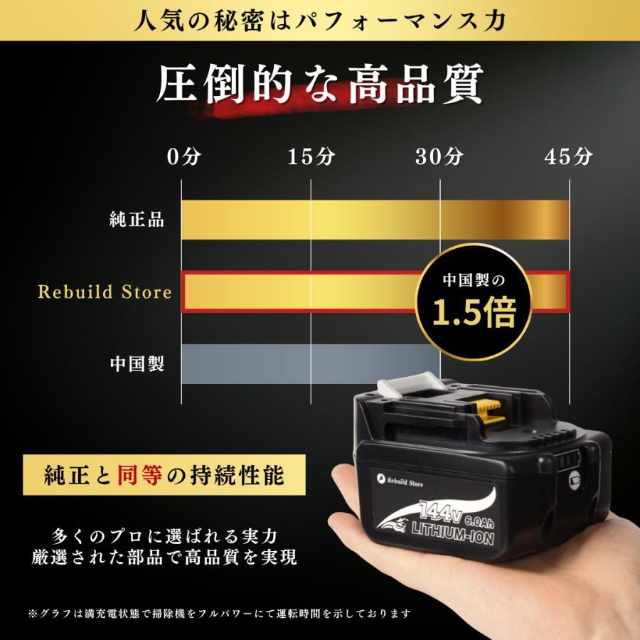 Rebuild Store マキタ 14.4V バッテリー 互換 チェーンソー 高圧洗浄機 