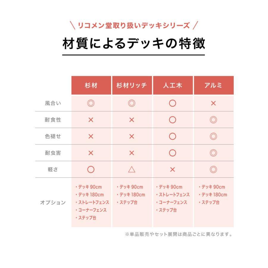 天然木  ウッドデッキ キット 0.5坪 セット 3点セット ウッドデッキ180+手すり+ステップ台 縁台 濡れ縁 キット ガーデンデッキ ガーデニング 代引不可｜recommendo｜10