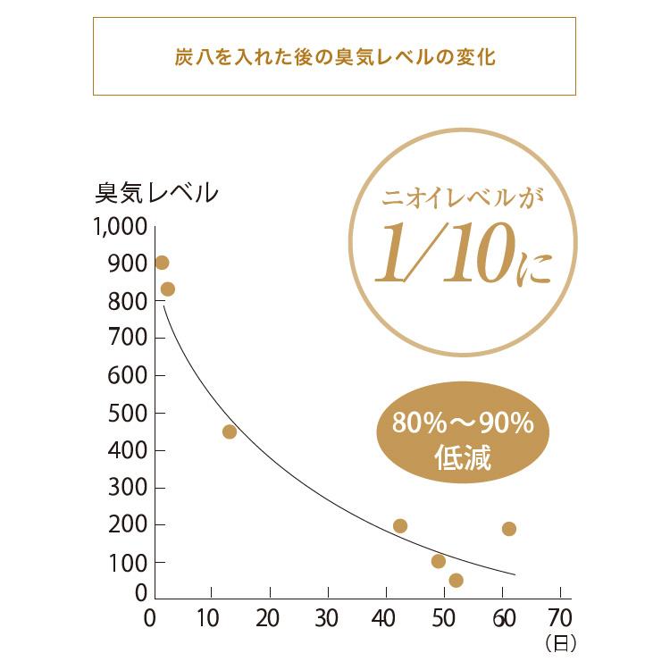 炭 木炭 除湿 調湿 脱臭 消臭剤 湿気 対策 結露 炭八4種類の組み合わせセット Aセット 大袋 室内用 押入れ用 タンス用 小袋 調湿対策 下駄箱用 代引不可｜recommendo｜08