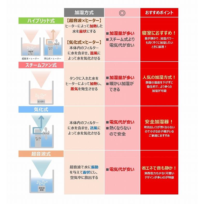 加湿器 スチーム式 加熱式 3L大容量 楽天市場】【2つ選べる特典付】加湿器 スチーム式 スチーム加湿器 大