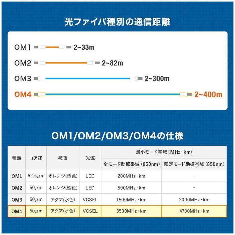 サンワサプライ メーカー直送 メガネ型光ファイバケーブル マルチ50μmOM4 LC×2-LC×2 3m 10GBASE-SR/SW規格対応 10ギガ伝送 OM4光ファイバケーブル 代引不可_7