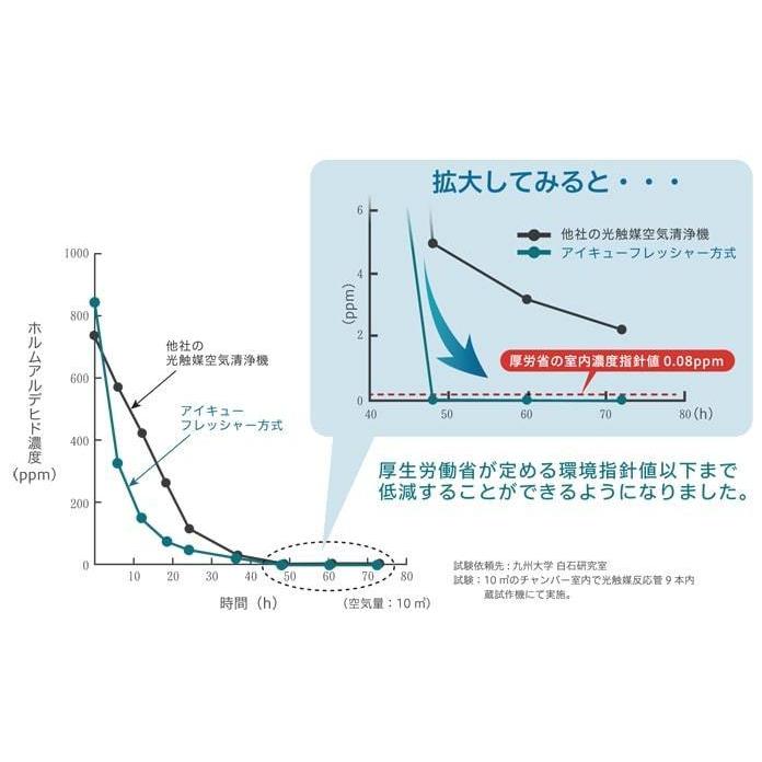 空気浄化機 空気清浄機 除菌 76畳 IQ フレッシャーゼロ EX アイクォーク 脱臭 消臭 カビ対策 PM2.5対策 花粉対策 抗菌 日本製 ハウスダスト VOC｜reishisoap｜07