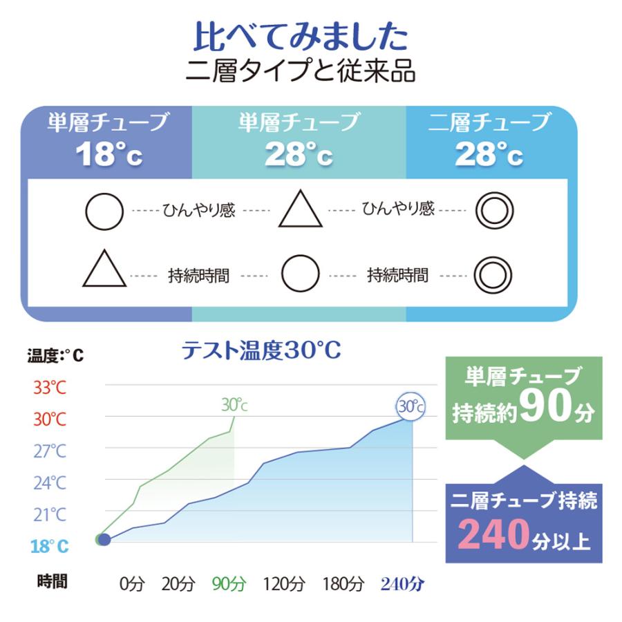 【MASCLUB 2024新品】アイスクールリング アイスリング 10点入り 夏対策 ネッククーラー キッズ 大人 冷感リング 子供用 男 女 ケース販売 ケース売り｜reiwa-cosme｜12