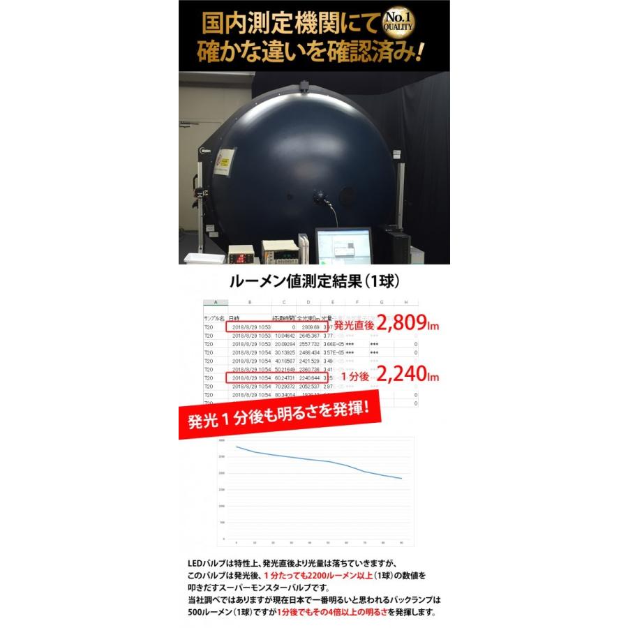 LED バックランプ T20 驚異の5600lm VELENO 爆光 純正同様の配光 無極性 ハイブリッド車対応 2球セット ヴェレーノ ベレーノ | VELENO | 07