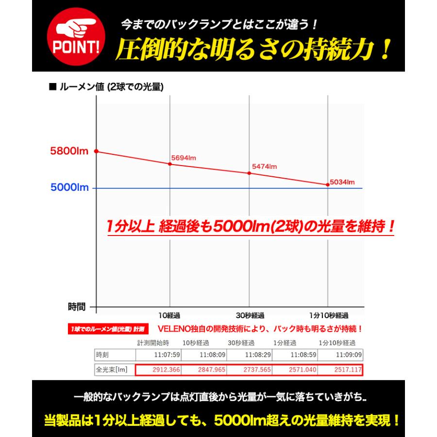 T16 LED バックランプ スズキ ハスラー (H26.1〜) 専用  5800lm VELENO MORTALE 爆光 ヘッドライト級 2球セット ヴェレーノ ベレーノ｜reiz｜16