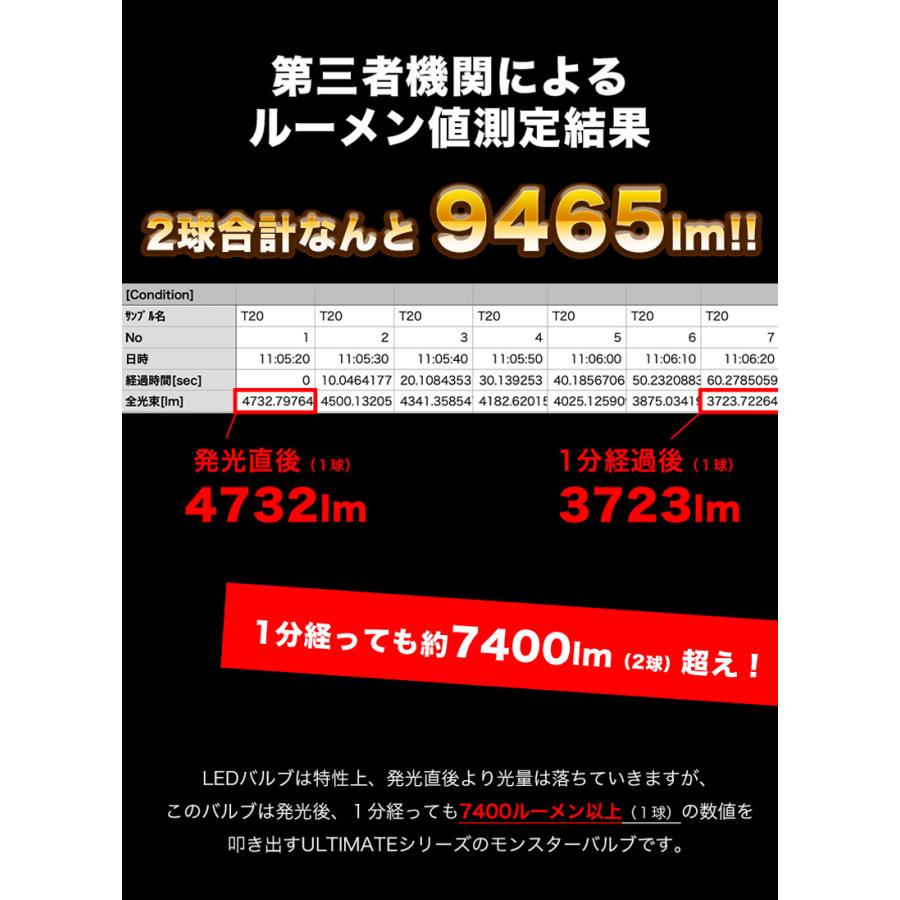 センチュリー H9.4 〜 H29.2 専用 LED バックランプ T20 驚異の 9400lm VELENO ULTIMATE 爆光 ヘッドライト超え 2球セット ヴェレーノ ベレーノ｜reiz｜15