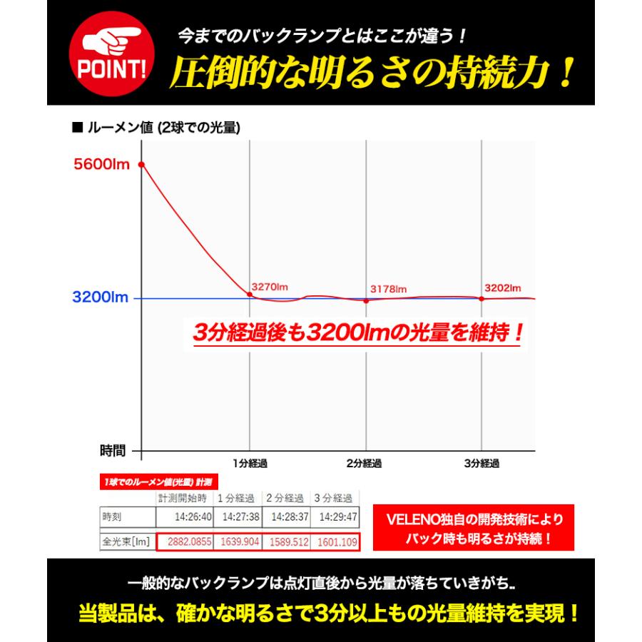 タントファンクロス R4.9〜 LA650S LA660S 系 専用 T16 LED バックランプ 実測値 5600lm VELENO ULTIMATE 爆光 ファン搭載 無極性 2球セット ヴェレーノ｜reiz｜18