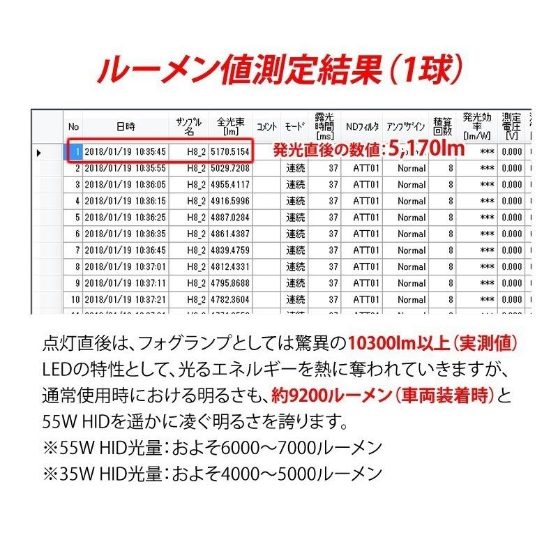 スバル BRZ H24.3〜H28.6 ZC6 専用 LED フォグランプ VELENO PSX24W 実測値 10300ルーメン ハイビーム LEDフォグランプ 爆光｜reiz｜07