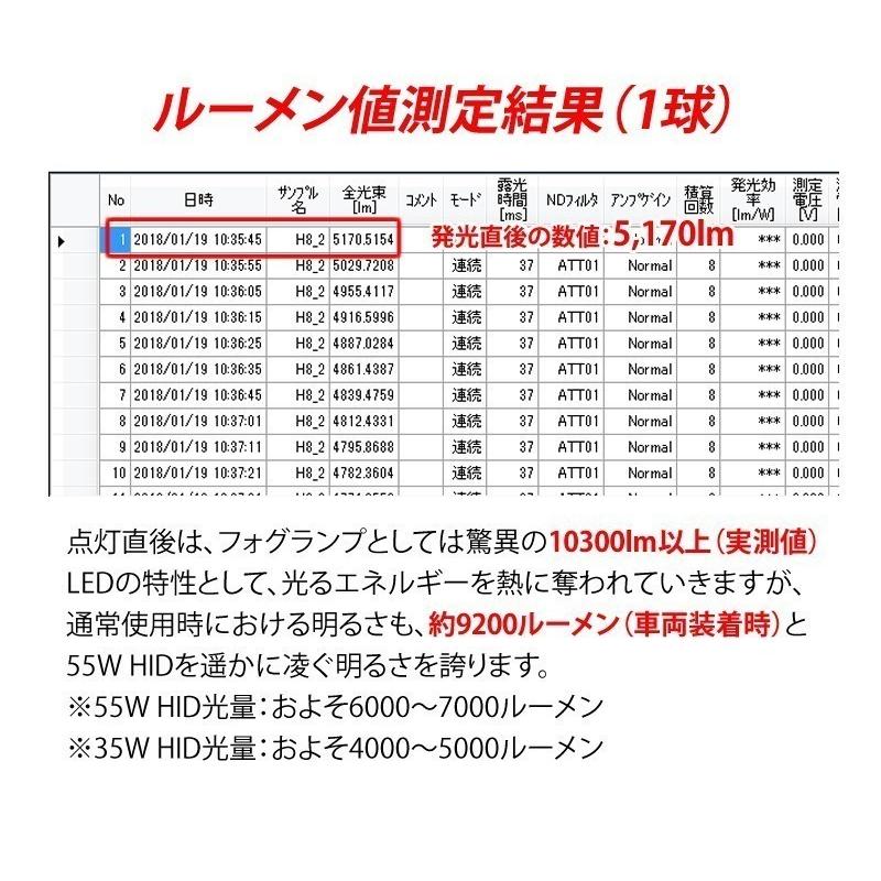 スバル インプレッサ G4 H23.12 〜 GJ 系 専用 LED フォグランプ VELENO PSX24W 10300ルーメン ハイビーム LEDフォグランプ 爆光 | VELENO | 06