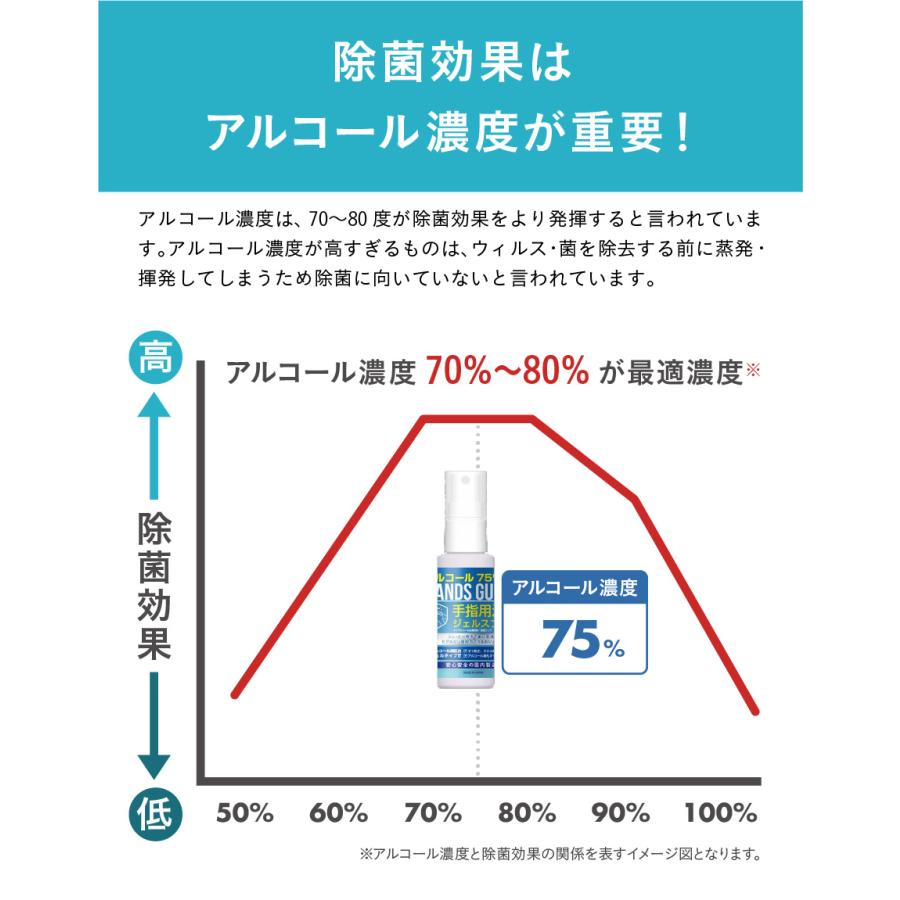 あすつく 日本製 アルコール ジェル スプレー 携帯用 エタノール75