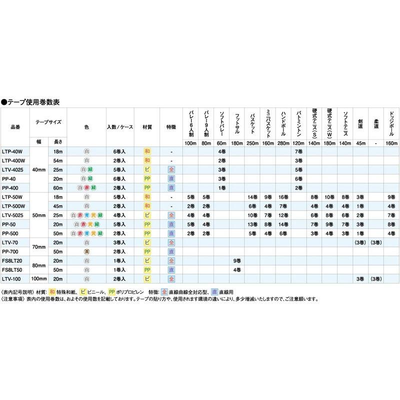 ミカサ(MIKASA) ラインテープ 白 和紙 (伸びないタイプ) 幅50?×18ｍ×5巻入 LTP-50 W｜relawer｜03